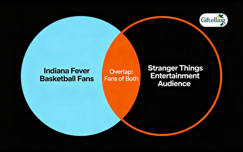 Venn diagram showing overlap between Indiana Fever basketball fans and Stranger Things entertainment audience